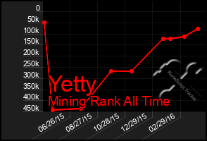 Total Graph of Yetty