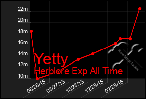 Total Graph of Yetty