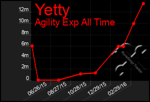 Total Graph of Yetty