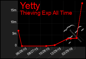 Total Graph of Yetty