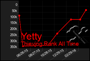 Total Graph of Yetty