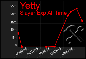 Total Graph of Yetty