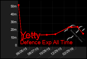 Total Graph of Yetty