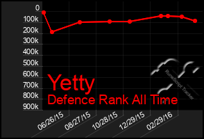 Total Graph of Yetty