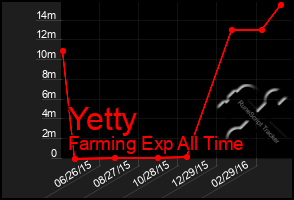 Total Graph of Yetty