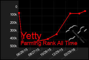 Total Graph of Yetty