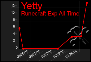 Total Graph of Yetty