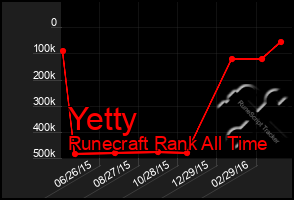 Total Graph of Yetty