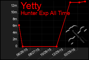 Total Graph of Yetty