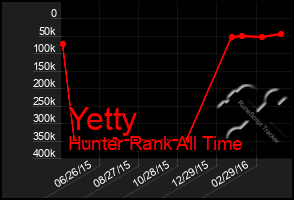 Total Graph of Yetty