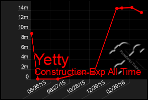 Total Graph of Yetty