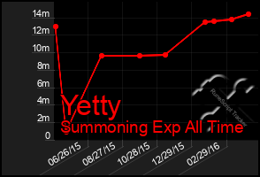 Total Graph of Yetty