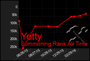 Total Graph of Yetty