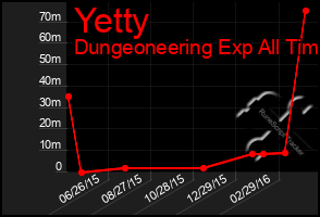 Total Graph of Yetty