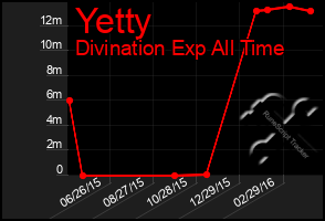 Total Graph of Yetty