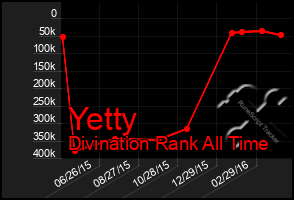 Total Graph of Yetty