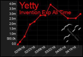 Total Graph of Yetty