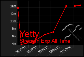 Total Graph of Yetty