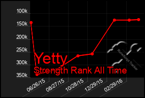 Total Graph of Yetty