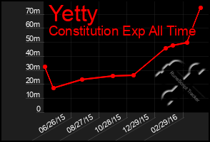 Total Graph of Yetty