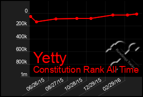 Total Graph of Yetty