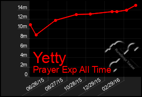 Total Graph of Yetty