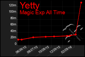 Total Graph of Yetty