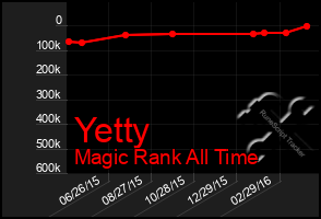 Total Graph of Yetty