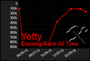 Total Graph of Yetty