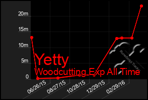 Total Graph of Yetty