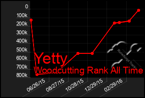 Total Graph of Yetty