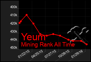 Total Graph of Yeum