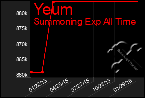 Total Graph of Yeum