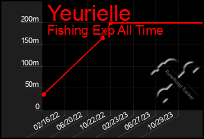 Total Graph of Yeurielle