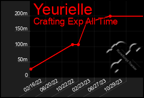 Total Graph of Yeurielle