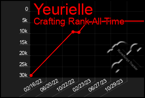 Total Graph of Yeurielle