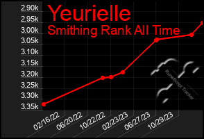 Total Graph of Yeurielle