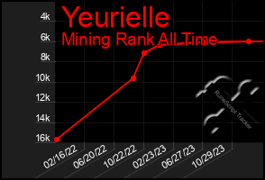 Total Graph of Yeurielle