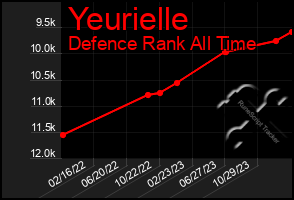 Total Graph of Yeurielle