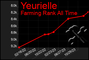 Total Graph of Yeurielle