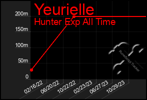 Total Graph of Yeurielle