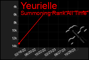 Total Graph of Yeurielle