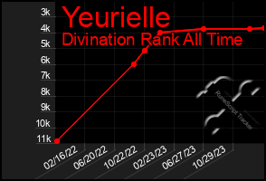 Total Graph of Yeurielle