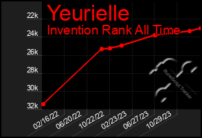 Total Graph of Yeurielle