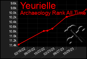 Total Graph of Yeurielle