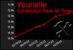 Total Graph of Yeurielle