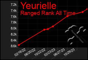 Total Graph of Yeurielle