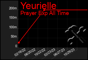 Total Graph of Yeurielle