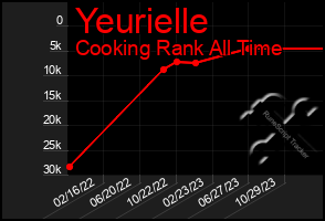 Total Graph of Yeurielle