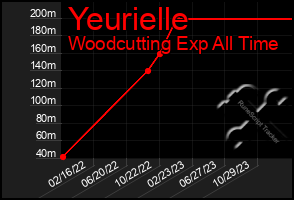 Total Graph of Yeurielle